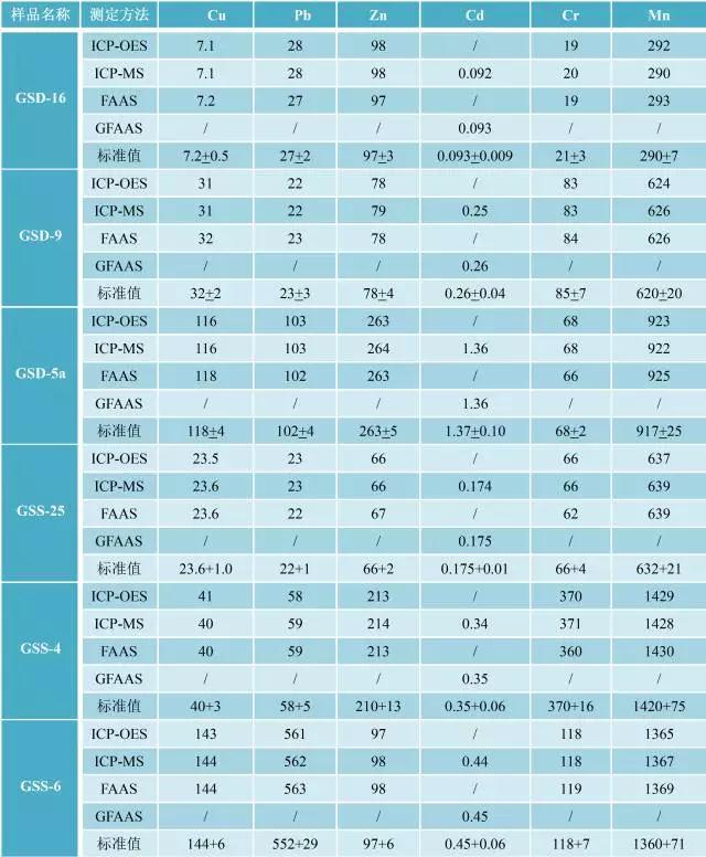 檢測(cè)分析結(jié)果表