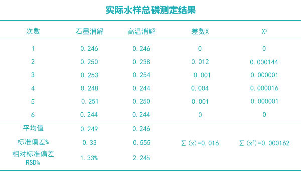 實(shí)際樣品總磷測定結(jié)果