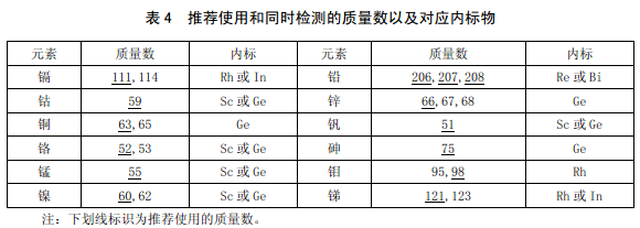 推薦使用和同時檢測的同位素以及對應(yīng)內(nèi)標物