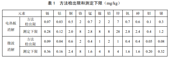 電熱板、微波消解儀檢測下限