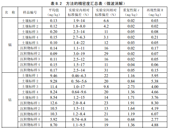 方法精密度匯總3