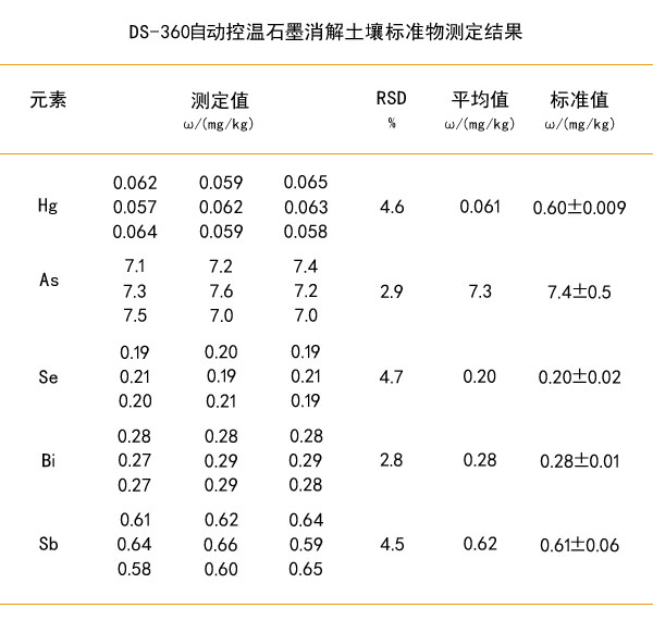 石墨消解土壤標(biāo)準(zhǔn)物準(zhǔn)確率測(cè)定結(jié)果