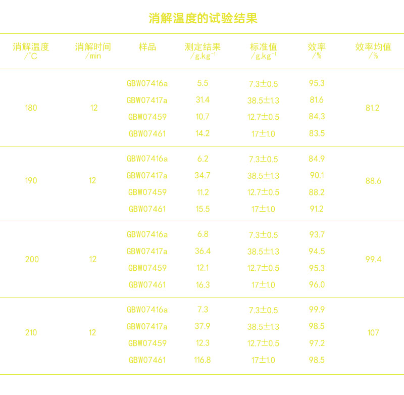 全自動消解儀-土壤消解溫度的測試