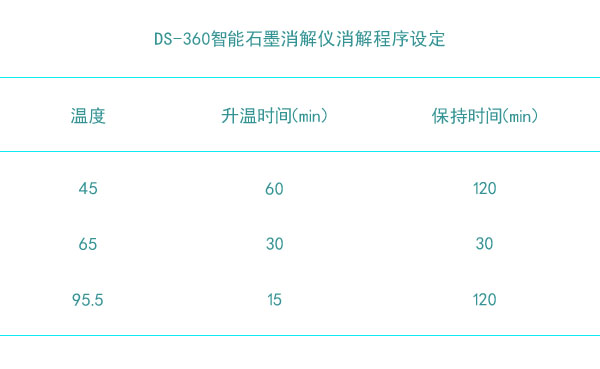 DS-360智能電熱石墨消解儀消解程序設定表