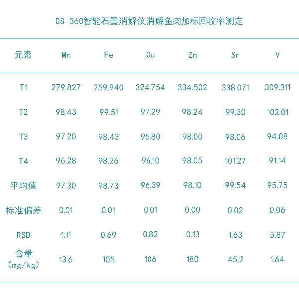 DS-360智能電熱石墨消解儀消解魚肉加標回收率測定