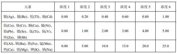 標(biāo)準(zhǔn)系列溶液參考濃度 單位：mg/L