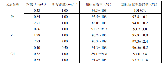 固體廢物浸出液方法準確度