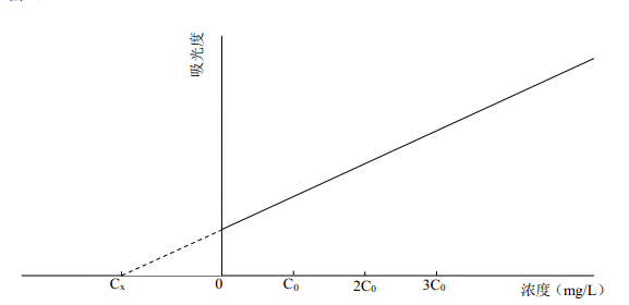 附圖A.1待測元素濃度與對(duì)應(yīng)吸光度的關(guān)系