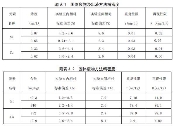 方法精密度和準(zhǔn)確度