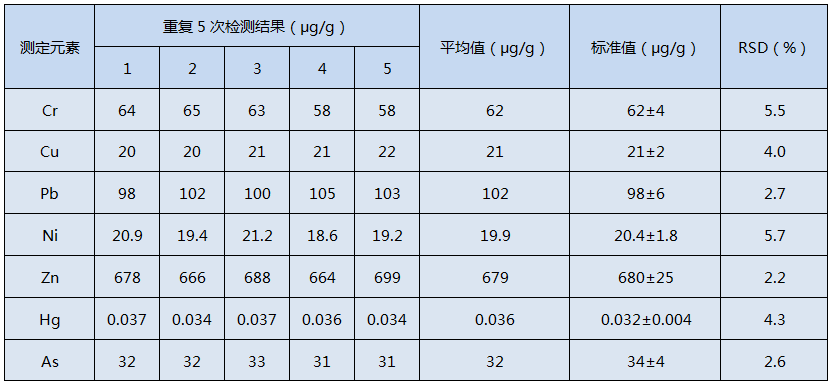 全自動石墨消解儀消解土壤標準樣品GSS-1的測定結(jié)果