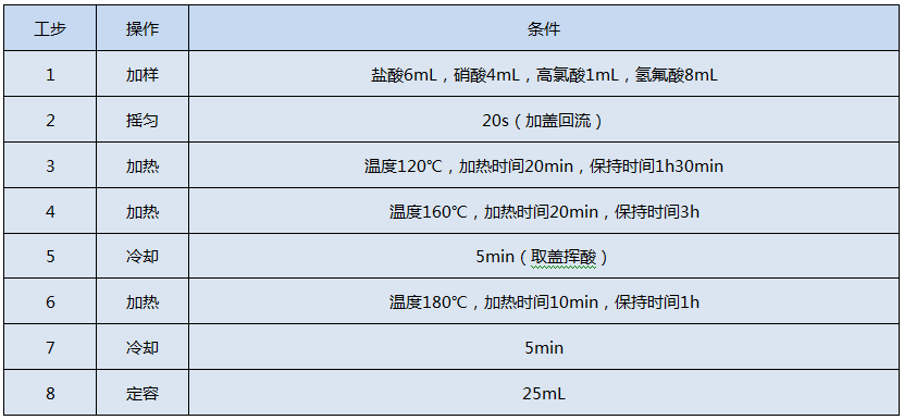 全自動石墨消解儀測定Cr、Cu、Pb、Ni、Zn的消解程序