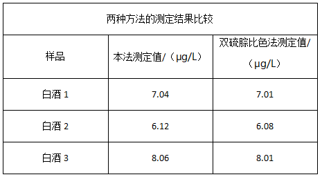 兩種方法的測(cè)定結(jié)果比較