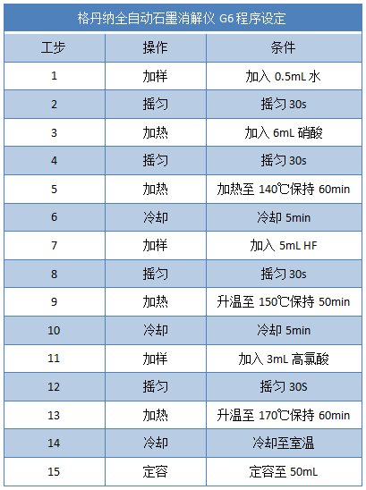 全自動石墨消解儀G6程序設(shè)定