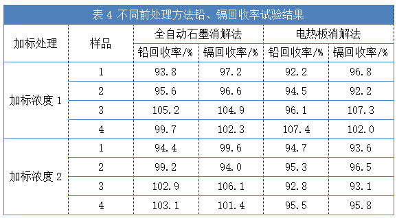 不同前處理方法鉛、鎘回收率試驗結果（表4）