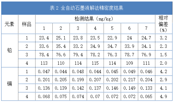 全自動石墨消解法精密度結果（表2）