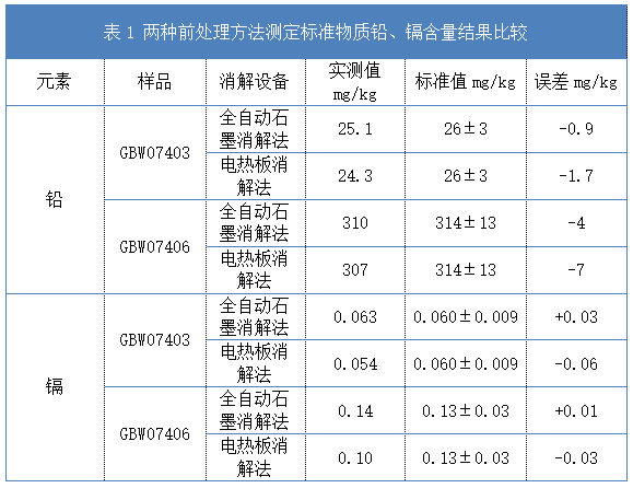 表1 兩種前處理方法測定標準物質(zhì)鉛、鎘含量結果比較