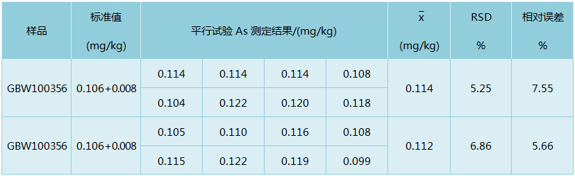 D6石消解大米測定As精密度和準確度結(jié)果