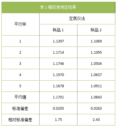 表1精密度測定結(jié)果