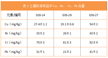 表1土壤標(biāo)準(zhǔn)樣品中Cu、Ni、 Cr、Pb含量