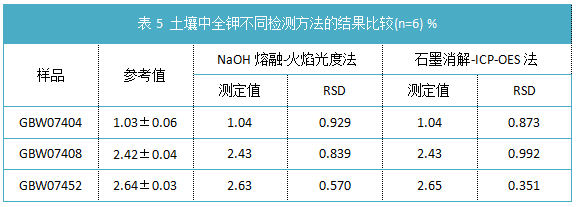 表5 土壤中全鉀不同檢測方法的結(jié)果比較(n=6)