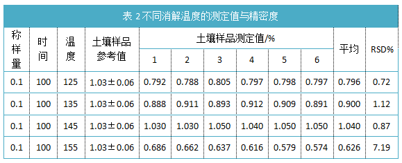 表2不同消解溫度的測定值與精密度