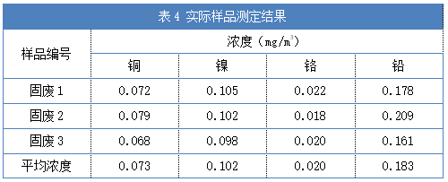 表4 實(shí)際樣品測(cè)定結(jié)果