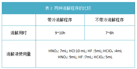 表2 兩種消解程序的比較