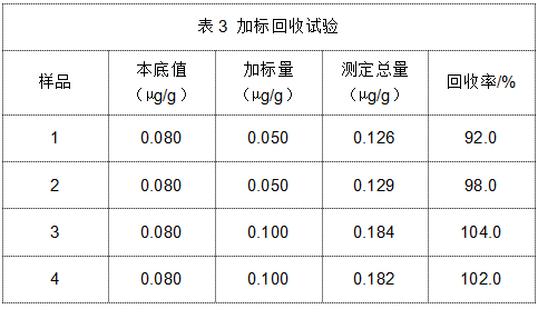 表3 加標(biāo)回收試驗