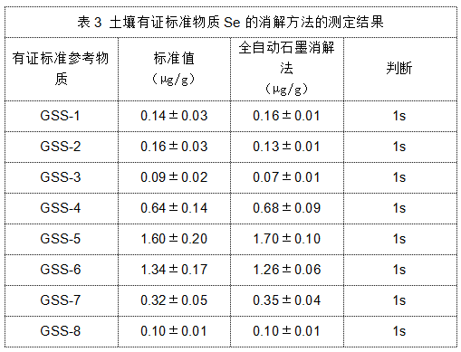 表3 土壤有證標(biāo)準(zhǔn)物質(zhì)Se的消解方法的測(cè)定結(jié)果