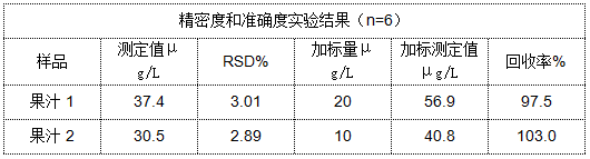 表 精密度和準(zhǔn)確度實(shí)驗(yàn)結(jié)果（n=6）