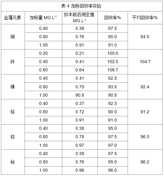 表4 加標回收率實驗