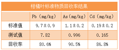 柑橘葉標準物質(zhì)回收率結(jié)果