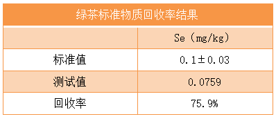 綠茶標準物質(zhì)回收率結(jié)果