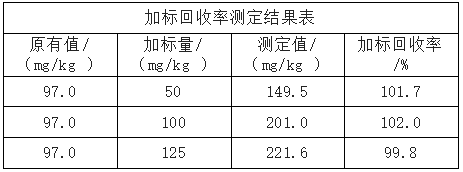 加標回收率測定結(jié)果表